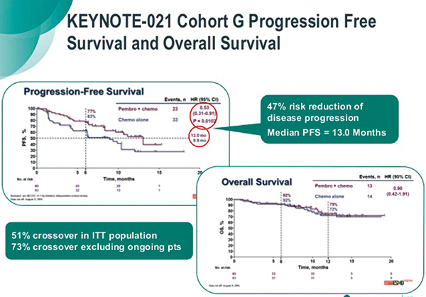 一线治疗晚期非鳞状NSCLC 帕博利珠单抗联合化疗3年生存率达50%