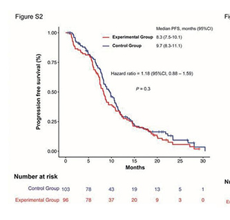 一线治疗不可切除的mCRC 大剂量维生素C+化疗疗效研究
