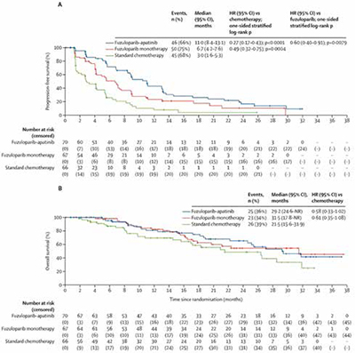 BRCA1/2胚系突变的HER2阴性转移性乳腺癌 fuzuloparib单药或联合阿帕替尼均显著改善无进展生存期