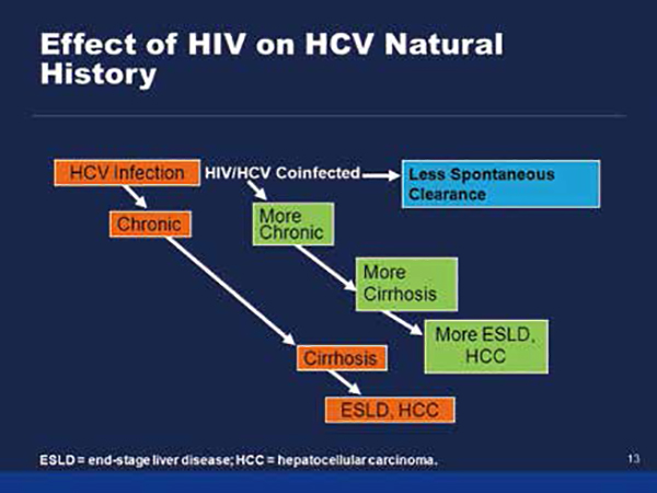 HIV感染影响HCC自然病史