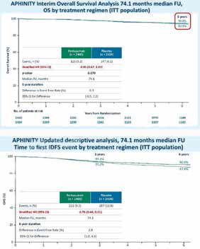 APINITY研究6年结果更新 再次验证了妥妥双靶治疗在HER2+早期乳腺癌中的获益