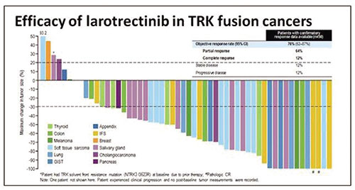 TRK融合阳性的晚期实体瘤 Larotrectinib或安全高效