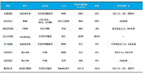 2019年全球肿瘤药物TOP25榜单 