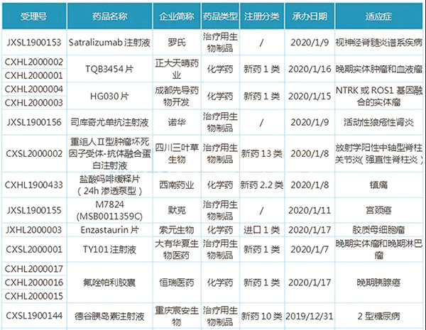 国产新药大爆发：26个新药获批临床，9个为国产1类新药 