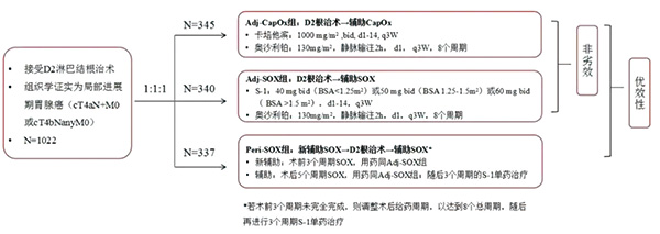 D2胃切除术后局部进展胃癌 围手术期-SOX可作为新的治疗方案