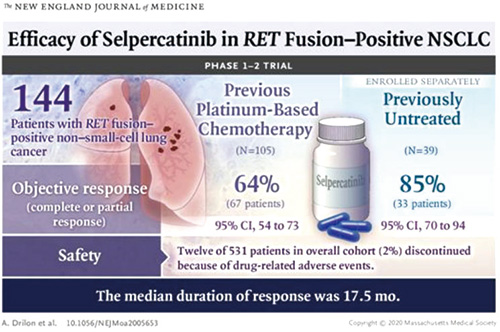 RET融合阳性NSCLC Selpercatinib相关超敏反应可逆且发生率较低