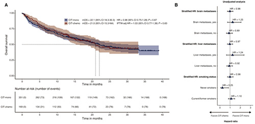 PD-L1≥50%的非鳞状NSCLC 联合化疗不影响免疫治疗一线方案的结局