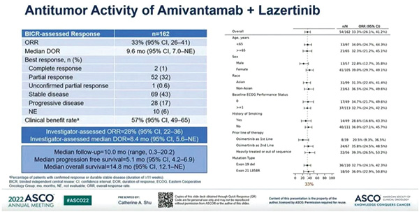 奥希替尼和铂类化疗后进展的EGFR突变NSCLC Amivantamab+Lazertinib治疗疗效结果更新