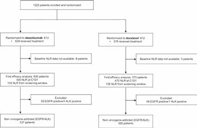 基线NLR低的NSCLC 后线阿替利珠单抗生存获益更大