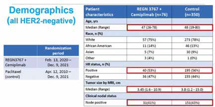 早期高危HER2-乳腺癌 PD-1单抗Cemiplimab 联合 LAG-3单抗REGN3767的I-SPY2研究