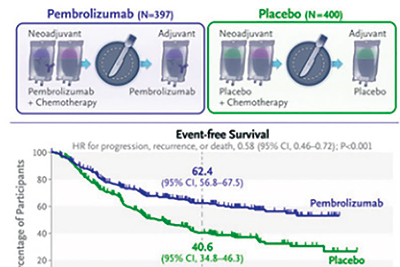 可切除的早期NSCLC 新辅助和辅助治疗时均联用帕博利珠单抗或较优