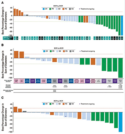 含铂化疗和免疫治疗经治的NSCLC HER3-DXd对携带不常见EGFR突变患者安全有效
