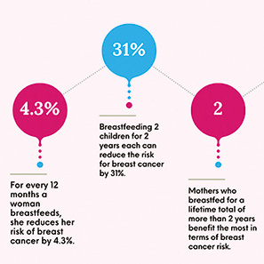 激素受体阳性乳腺癌患者哺乳影响研究