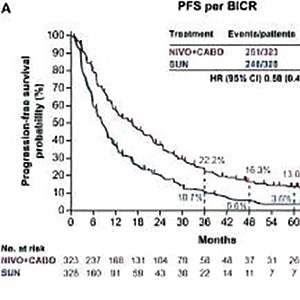 一线治疗晚期肾细胞癌 纳武利尤单抗联合卡博替尼有长效