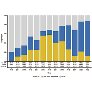 绝经前的淋巴结阳性早期乳腺癌 LHRHa治疗后延长内分泌治疗可降低复发风险