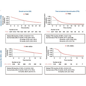 转移性三阴性乳腺癌和激素受体阳性/HER2阴性转移性乳腺癌 戈沙妥珠单抗在真实世界的使用与生存结局​