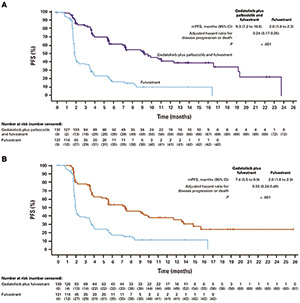 激素受体阳性/HER2阴性/PIK3CA野生型晚期乳腺癌 gedatolisib联合氟维司群加或不加哌柏西利治疗均获益